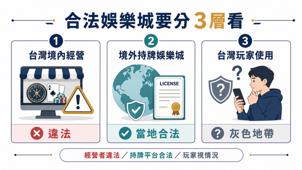 合法娛樂城三層法律狀態示意圖，說明台灣境內經營、境外持牌平台與台灣玩家使用的差異
