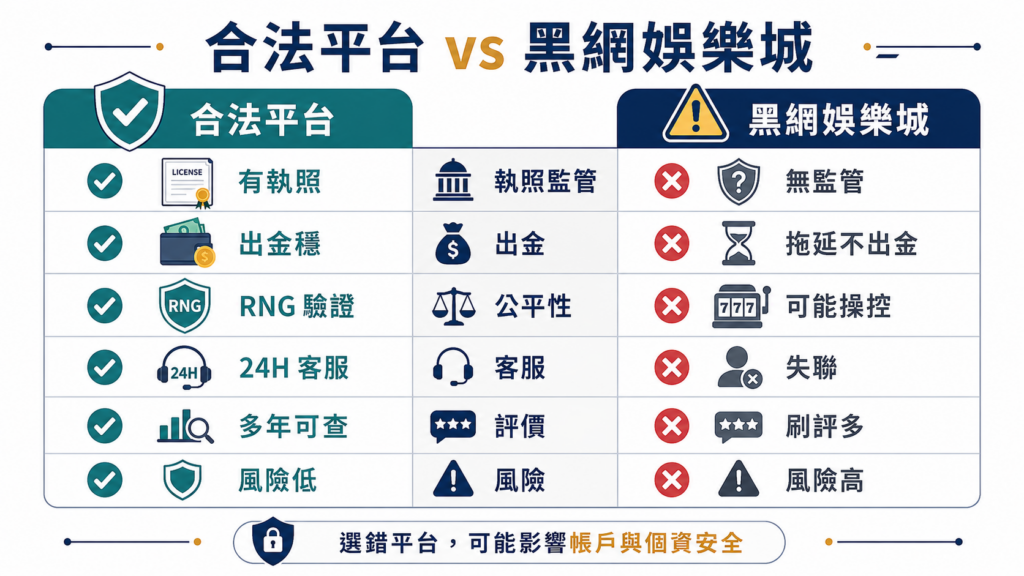 合法娛樂城與黑網娛樂城比較圖，說明執照監管、出金、公平性、客服、評價與風險差異