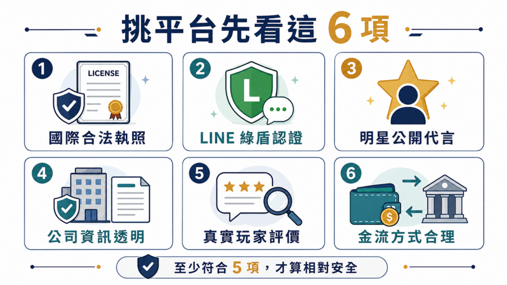 挑選合法娛樂城的 6 大安全標準示意圖，包含國際執照、LINE 綠盾、明星代言、公司資訊、玩家評價與金流方式