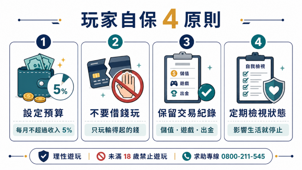 合法娛樂城玩家自保 4 原則示意圖，提醒設定預算、不借錢玩、保留交易紀錄與定期檢視狀態