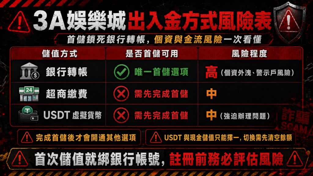 3A娛樂城詐騙出入金風險表,說明銀行轉帳、超商繳費與USDT虛擬貨幣的個資及金流風險