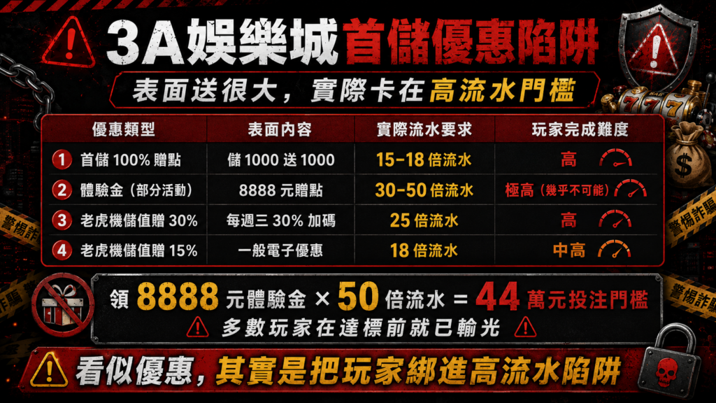 3A娛樂城詐騙首儲優惠陷阱,說明儲值贈點、體驗金與老虎機優惠背後的高流水門檻
