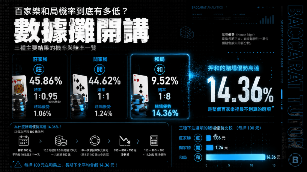 百家樂和局機率與賭場優勢分析圖，說明和局出現機率約 9.52%，賠率 1 比 8，賭場優勢高達 14.36%