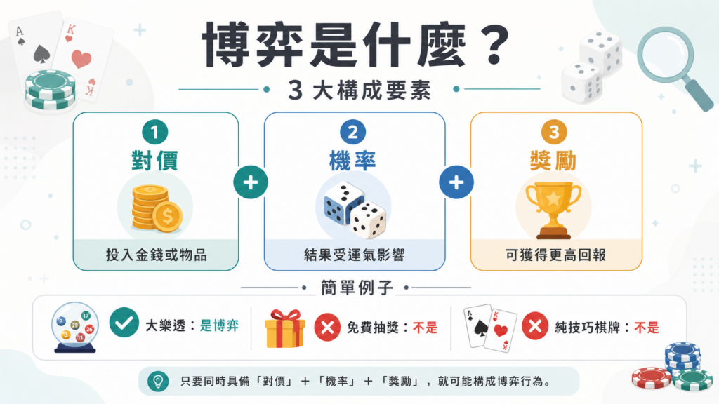 博弈是什麼教學圖，說明對價、機率與獎勵 3 大構成要素，並舉例大樂透、免費抽獎與純技巧棋牌的差異。