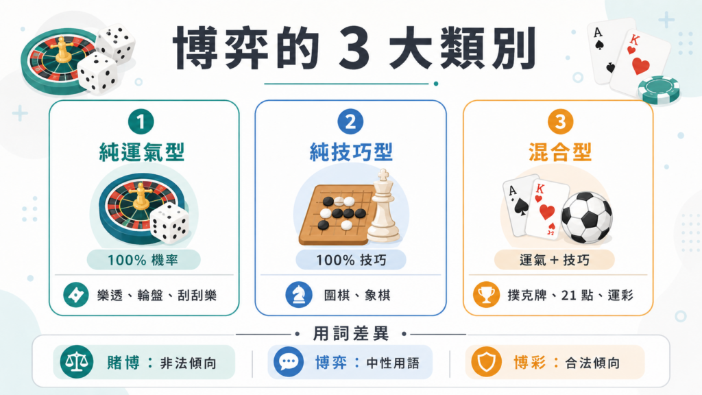 博弈是什麼教學圖，整理純運氣型、純技巧型與混合型 3 大博弈類別，並說明賭博、博弈與博彩的用詞差異。