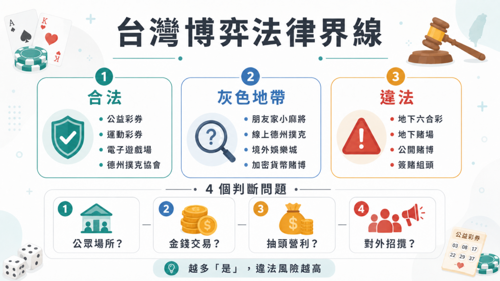 台灣博弈法律界線圖，整理合法博弈、灰色地帶與違法博弈類型，並說明公眾場所、金錢交易、抽頭營利與對外招攬等判斷問題。