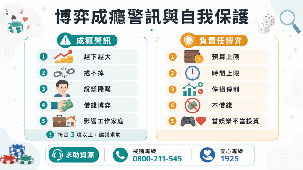 博弈成癮警訊與自我保護圖，整理越下越大、戒不掉、說謊隱瞞、借錢博弈與影響工作家庭等風險訊號。