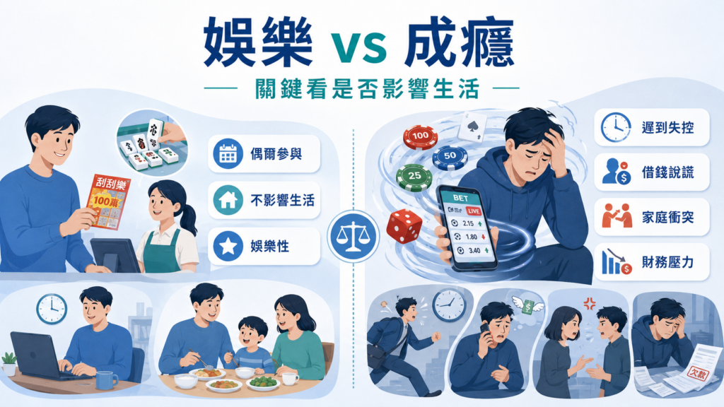 娛樂賭博與賭博成癮的對比示意圖,說明是否影響工作、家庭、人際與財務,是判斷賭博成癮的重要分水嶺。