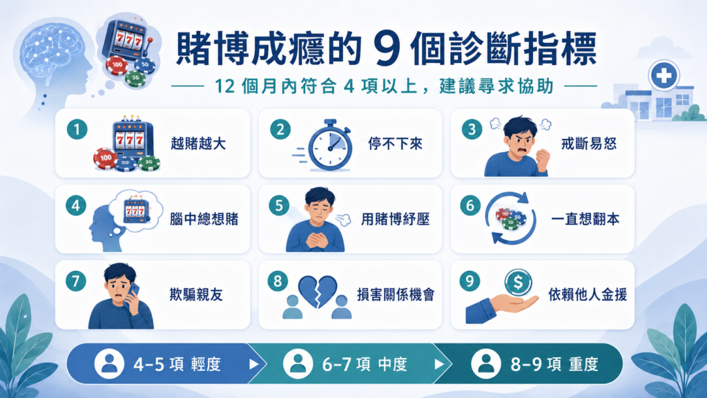 賭博成癮的 9 個診斷指標示意圖,包含越賭越大、停不下來、戒斷易怒、一直想翻本、欺騙親友與依賴他人金援。